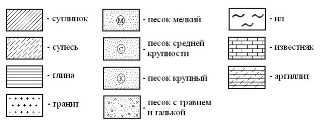 Литологический разрез скважины обозначения. Суглинок полутвердый. Модуль деформации песка мелкого средней плотности. Суглинок полутвердый. Построение геологической колонки буровой скважины.