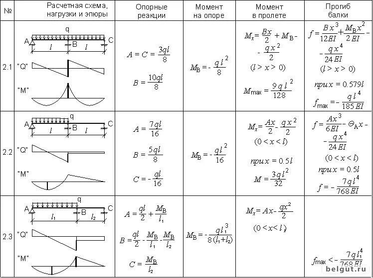 Расчетная нагрузка на балку формула. Прогиб шарнирной балки формула. Формула расчета прогиба консольной балки. Расчет прогиба балки формула. Максимальный момент формула