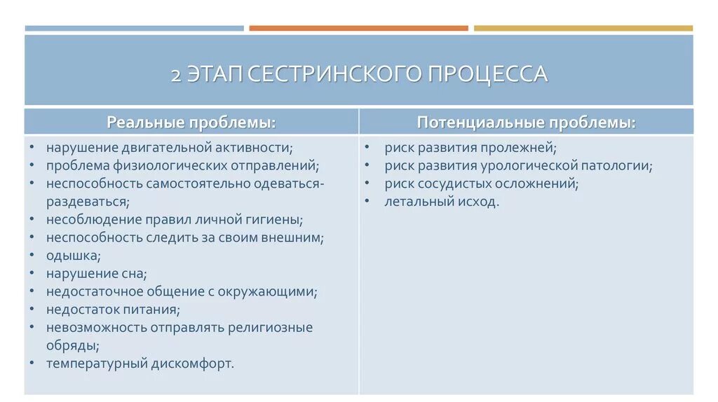 Этапы сестринского ухода. 5. II этап сестринского процесса - это:. 2 Этап сесиринскогопроцесса. 2 Эта сестриского процесса.