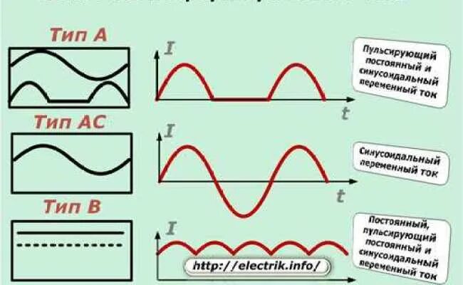 Чем отличается токи. Постоянный переменный и пульсирующий ток. УЗО Тип а и АС. Синусоида постоянного тока и переменного. Типы УЗО пульсирующего тока.