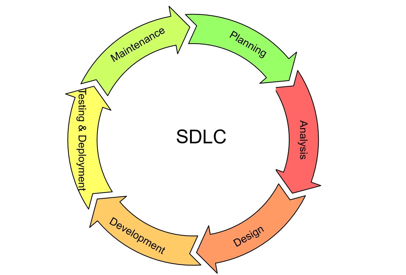 Sdlc схема. Жизненный цикл по sdlc. Sdlc life cycle. Sdlc жизненный цикл. Sdlc stlc разница.
