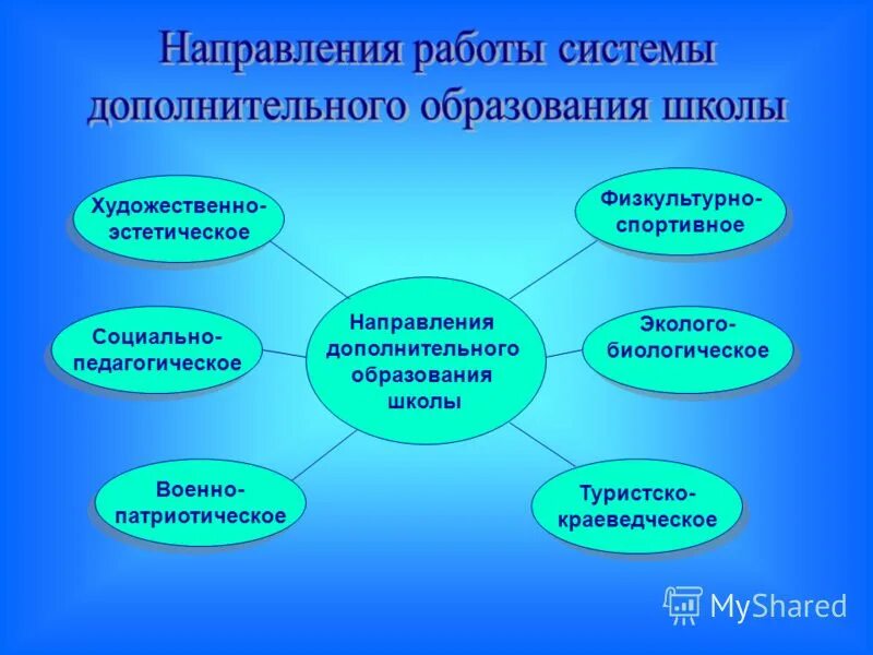 Какое дополнительное образование. Направления допобразованич. Направленности дополнительного образования. Направления дополнительного образования в школе. Дополнительное образование направления деятельности.