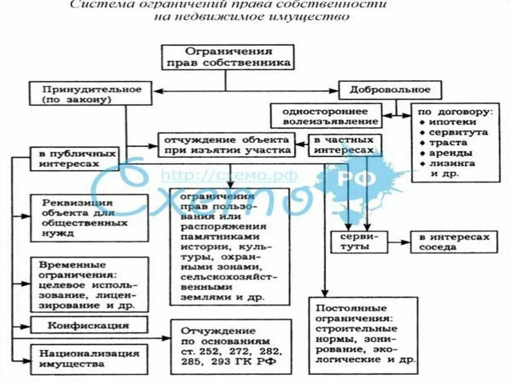 Виды ограничений прав на земельные участки.