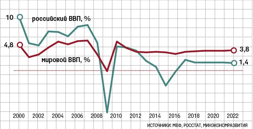 ВВП РФ по годам 2000-2020. Статистика роста ВВП России с 2000 года. Динамика ВВП России 2020. Экономика России ВВП график. Ввп россии в 2000 году