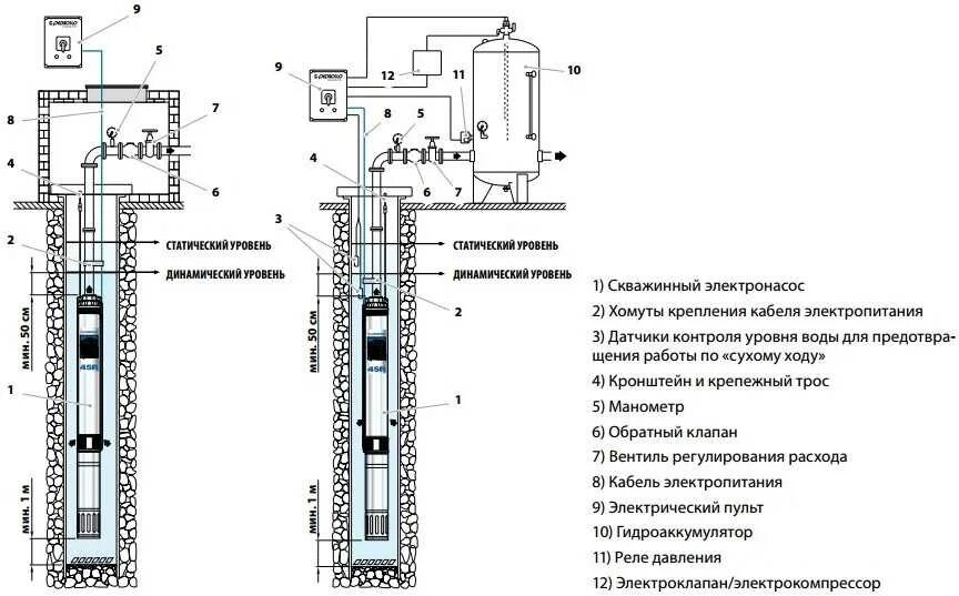 Насос скважинный глубинный Pedrollo 4sr чертеж. Динамический погружной насос схема. Как установить скважинный насос. Парогенератор скважинный погружной схема. Измерить сколько воды в колодце