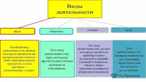 Что из перечисленного не является видом деятельности
