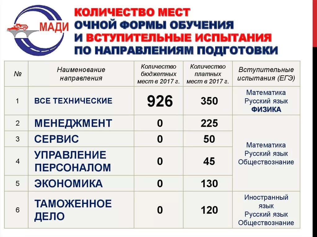 Баллы на поступление в мгу. Мади проходной балл 2022. Вступительный балл в МГУ. Проходной балл в МГУ на бюджет. МГУ бюджетные места проходной балл.