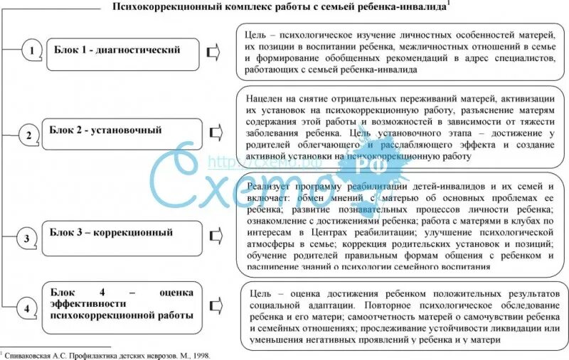 Составить психокоррекционную программу