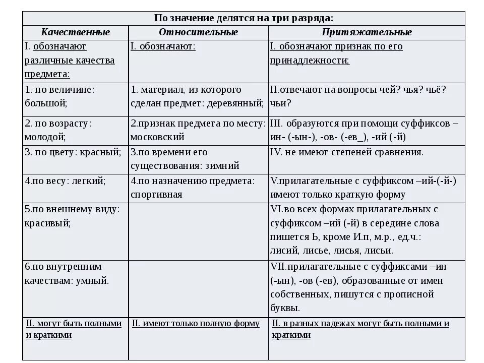 Качественные относительные и притяжательные 6 класс. Разряд имен прилагательных по значению схема. Разряды прилагательных 6 класс теория. Разряды прилагательных 6 класс таблица. Памятка качественные относительные и притяжательные прилагательные.