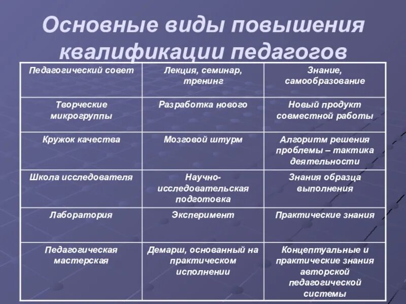 Вид повышения квалификации что это. Квалификация педагога виды. Какие виды повышения квалификации существуют?. Виды обучения повышение квалификации. Эффективная форма повышения