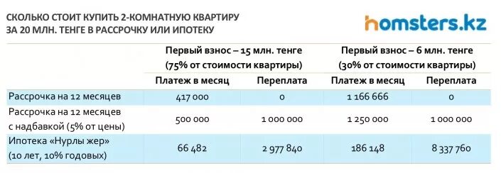 Квартира в ипотеку сколько в месяц