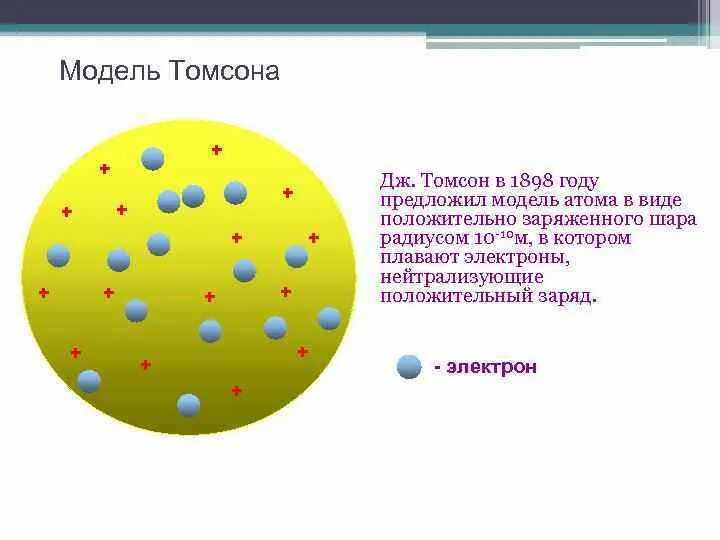 .Модель атома Дж.Томсона -1897г.. Модель атома которую предложил Дж Дж Томсон. Открытие электрона модель Томсона. Модели атома Томсона Резерфорда Бора. Планетарная модель томсона