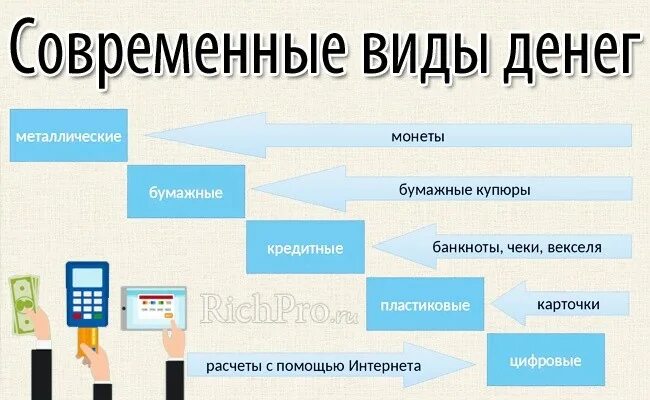 Роль современных денег. Виды современных денег. современные формы денег. виды денег современные деньги. виды денег в современном мире.