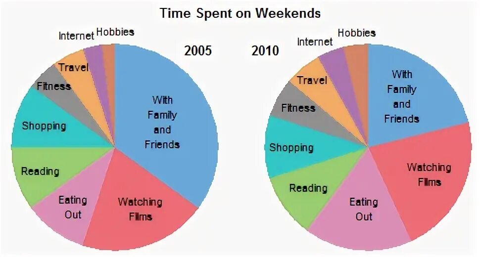 How you spending weekend. Pie Chart Comparison. Two pie Charts. Spend времена. Diagram pie Chart разница.