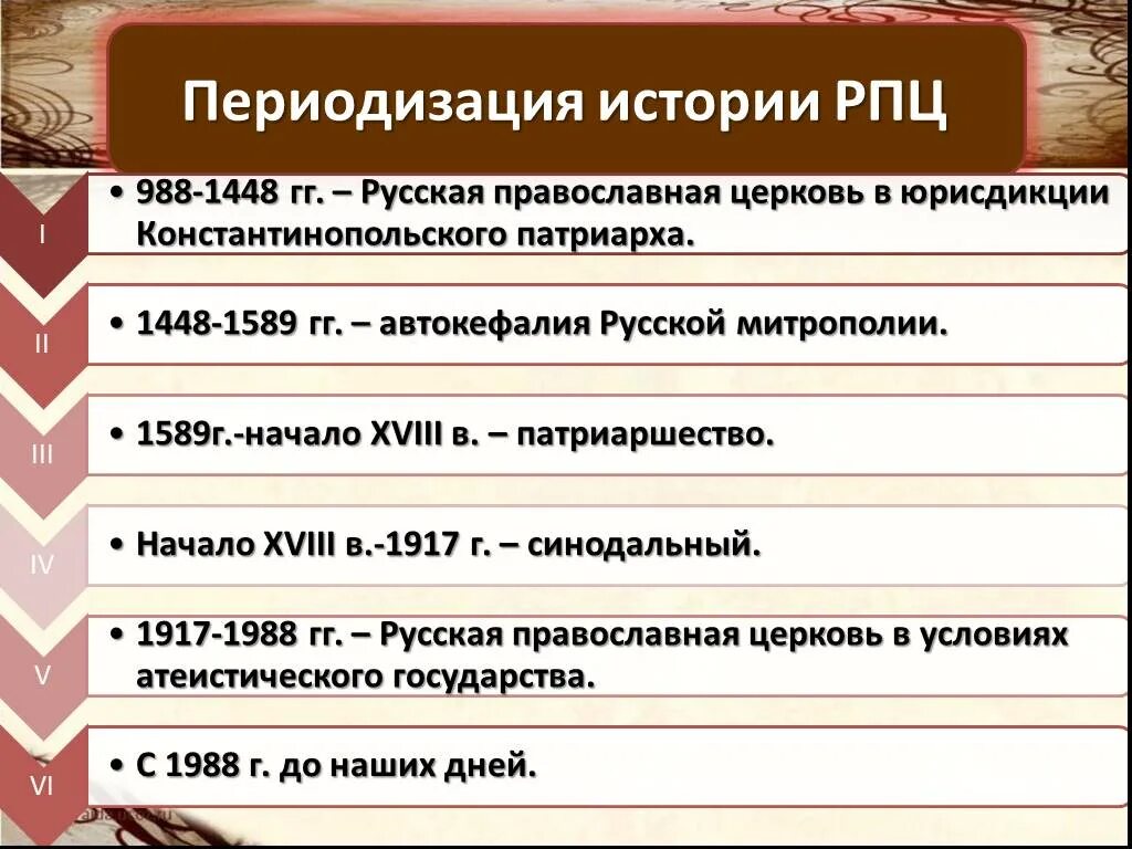 Этапы истории россии кратко. Периодизация истории русской церкви. Периодизация истории РПЦ. Этапы истории. Основные вехи русской православной церкви.