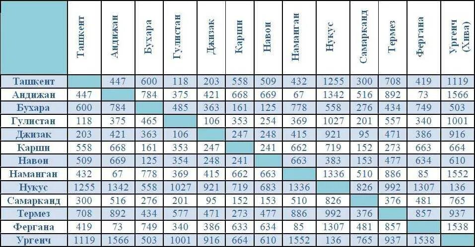 Расстояния между городами Узбекистана таблица. Расстояние между городами Узбекистана. Расстояние между гаражами. Таблица километража между городами.