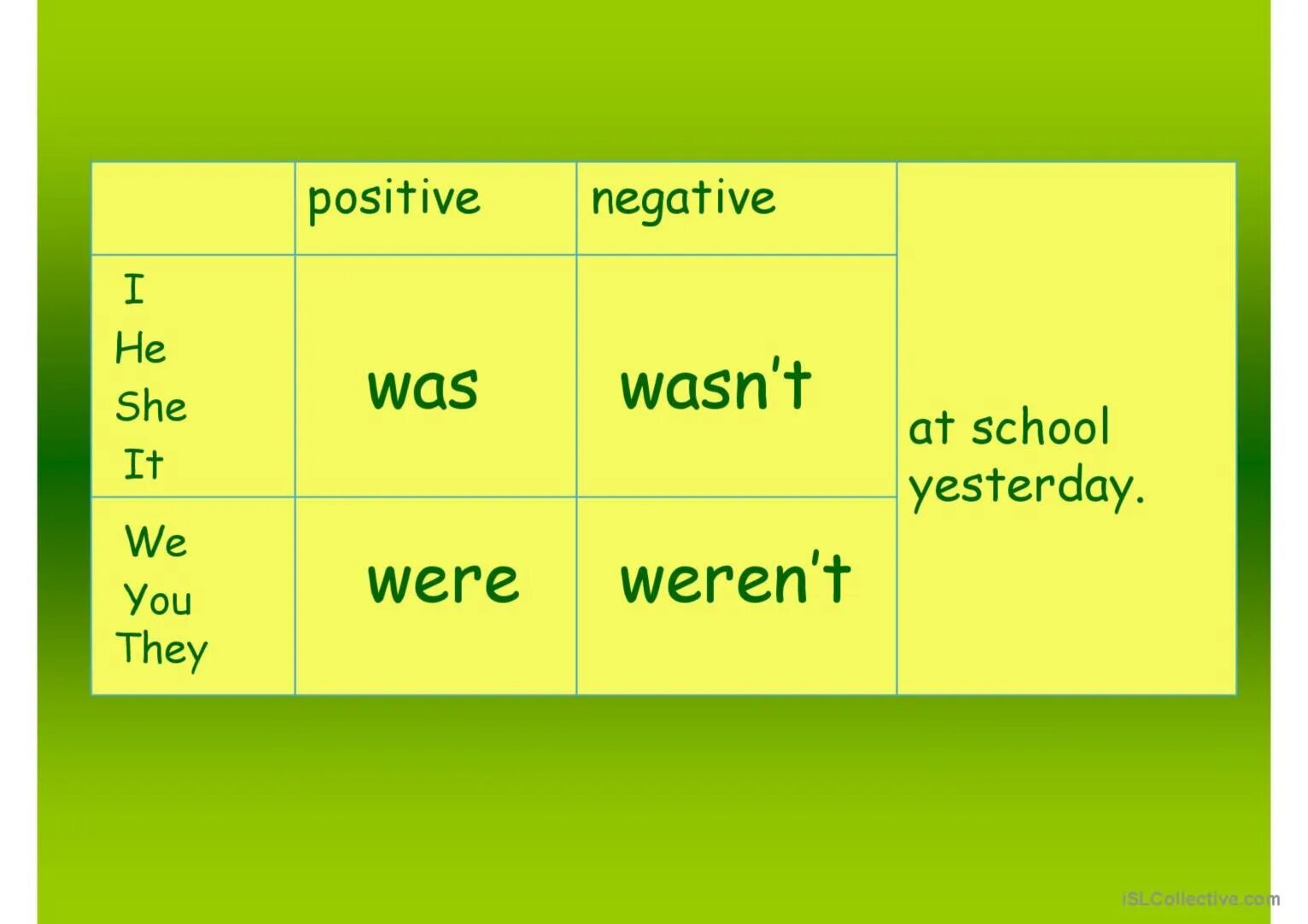 He wasn t used. Таблица was were wasn't weren't. Was were правило. Правило was were wasn t. Was were таблица.