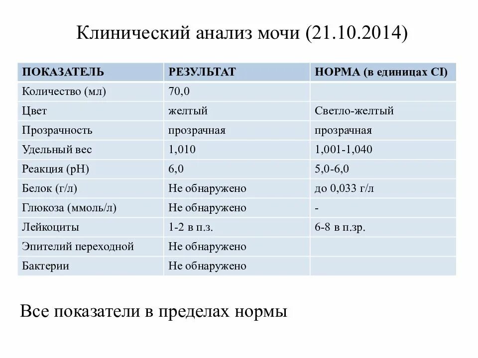 Анализ мочи норма у мужчин после 60. Клинический анализ мочи нормальные показатели норма. Нормальные показатели мочи ОАМ. Клинический анализ мочи норма. Физико-химический анализ мочи расшифровка норма.