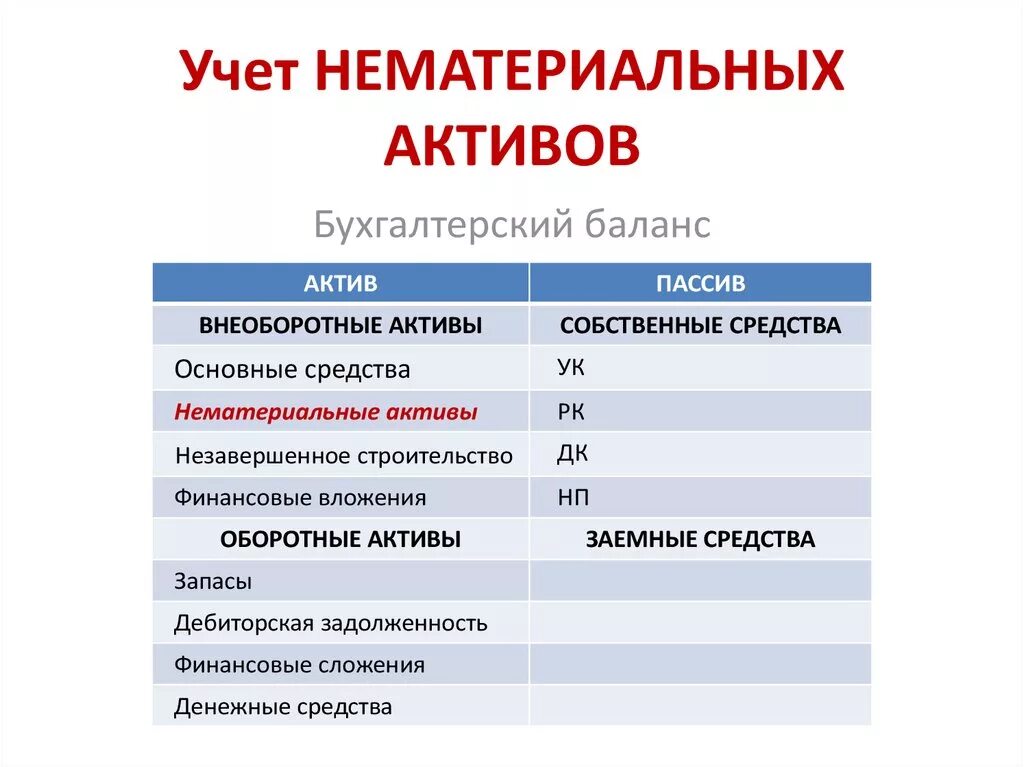 Особенности учета активов. Нематериальные Активы в бухгалтерском учете это. Нематериальные Активы в бух учете. Учет нематериальных активов в бухгалтерском учете. Нематериальные Активы счет бухгалтерского.