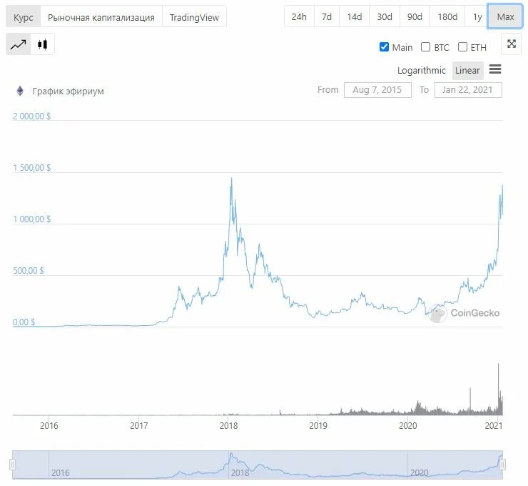 Криптовалюты этериум график. Криптовалюта Ethereum график. Эфириум график за год 2021. График эфириума за месяц. Эфириум курс график