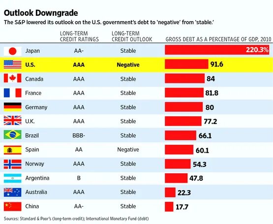 S p rating. Кредитный рейтинг стран. Кредитный рейтинг США. Долгосрочный кредитный рейтинг стран. S P рейтинг стран.