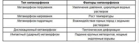 Виды метаморфизма