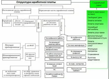 Структура заработной платы это
