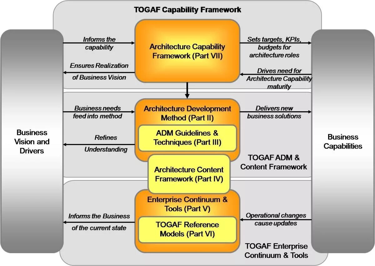 Метод разработки архитектуры (ADM) TOGAF. TOGAF архитектура предприятия. Архитектурные принципы TOGAF. Слои архитектуры предприятия TOGAF.