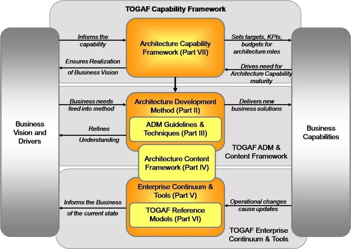 Togaf architecture. Фреймворк togaf. слои архитектура предприятия togaf. архитектурный фреймворк togaf. togaf базовая архитектура.