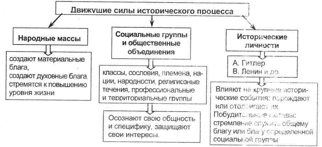 Исторический процесс 1. Движущие силы исторического процесса. Движущиеся силы исторического процесса. Движущие силы и субъекты исторического процесса. Источники и движущие силы исторического процесса.