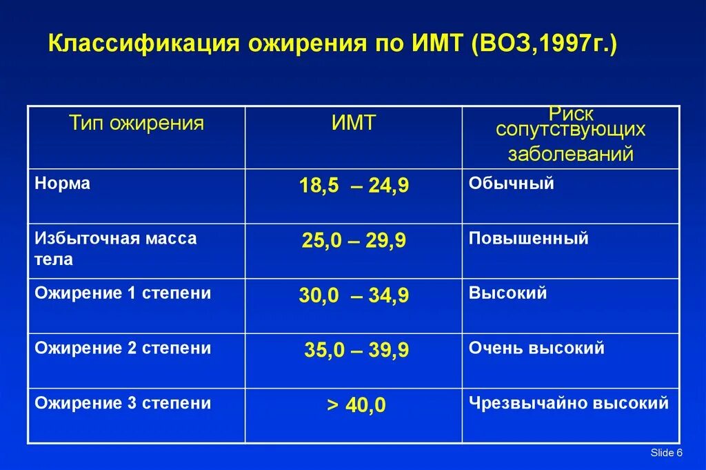 Какие значения индекса массы тела являются нормальными. Классификация ожирения по ИМТ (воз, 1997). Степени ожирения по ИМТ. Степени ожирения по индексу массы тела таблица. Ожирение 3 степени ИМТ.