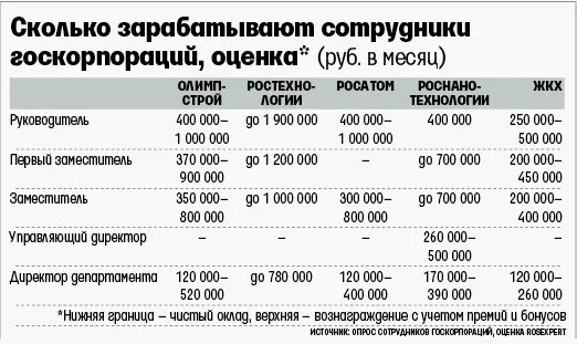 Заработные платы сотрудников Газпрома. Сотрудники Газпрома заработная плата. Зарплаты руководителей госкорпораций. 0 400 0 120