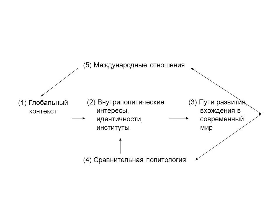 Схема международных отношений. Что такое межгосударственные и международные отношения. Международные отношения в современном мире. Международные отношения схема. Межгосударственные отношения в современном мире.