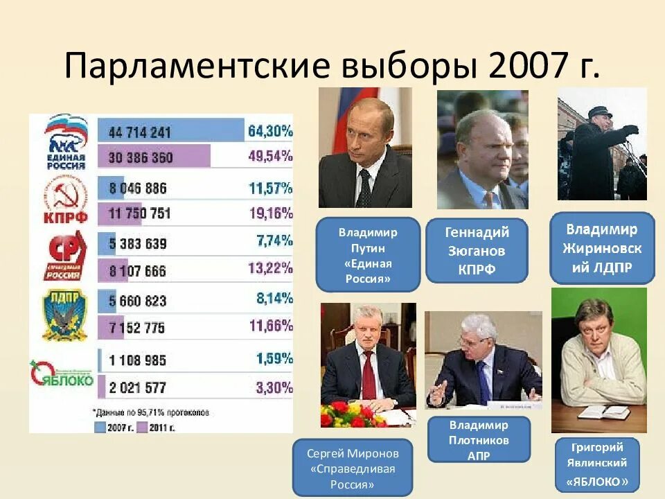 Какие выборы были в 2000. Выборы 2007. Итоги выборов в государственную Думу 2007. Парламентские выборы в 2000 Россия. Парламентские выборы 2007 года Россия.