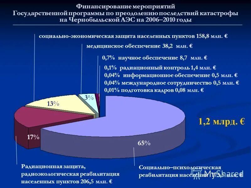 Статистика аварий на АЭС. Cnfnbcnbrf gjcnhflfddib[ JN xthyj,skmcrjq f'c. Социальной защиты лиц пострадавших от радиации. Последствия аварий на АЭС.