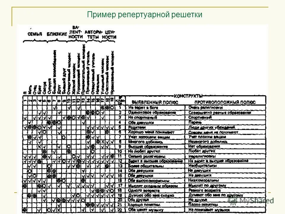 методика репертуарные решетки дж келли. ролевые конструкты. метод оценки личностных конструктов «тест репертуарной решетки». техника репертуарных решеток дж келли. ролевые конструкты.
