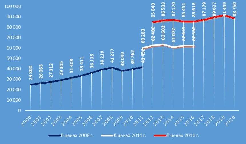 График ВВП России за 2000-2020. ВВП России с 2000-2020 график роста. График роста ВВП России с 2000 по 2020. Реальный ВВП России 2020. Ввп в феврале