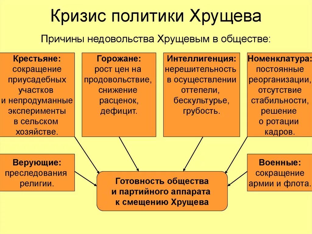 Общественно политическая жизнь в ссср кратко. Кризис политики Хрущева. Причины кризиса Хрущева. Причины кризиса политики Хрущева. Кризис при Хрущёве причины.