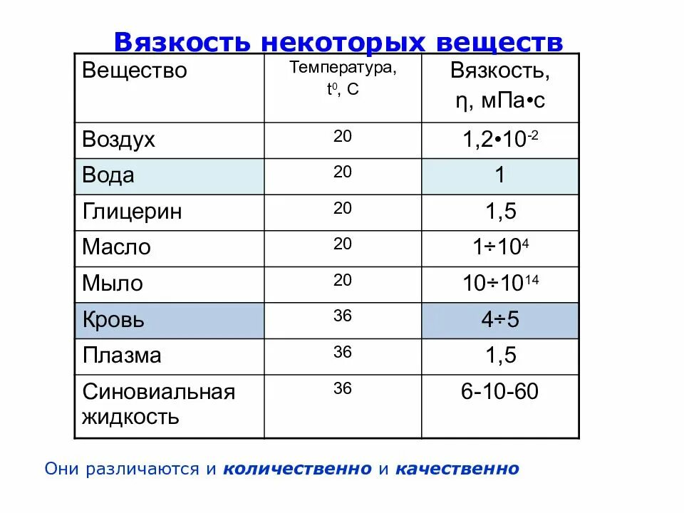 Воздух в сравнении с водой. Коэффициент вязкости глицерина таблица. Вязкость биологических жидкостей таблица. Коэффициент вязкости жидкости таблица глицерин. Коэффициент внутреннего трения жидкости таблица.