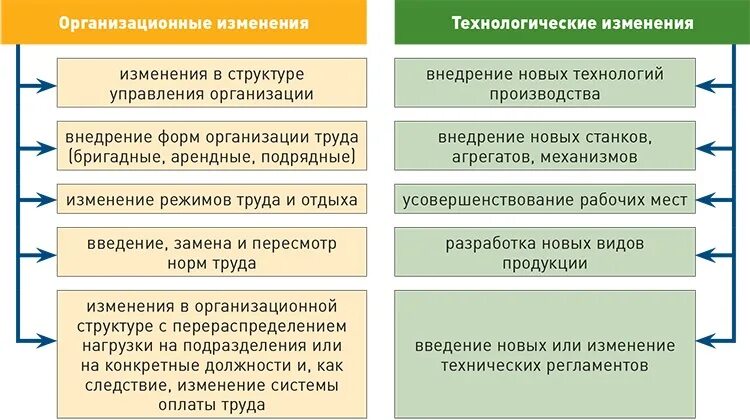 Пример изменения в организации. Технологические условия труда это. Организационные изменения условий труда это. Организационные условия труда. Изменение условий труда.