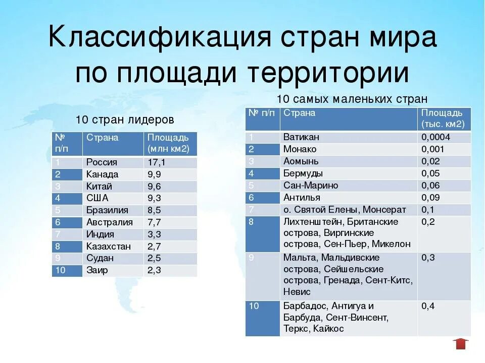 Все самые маленькие страны