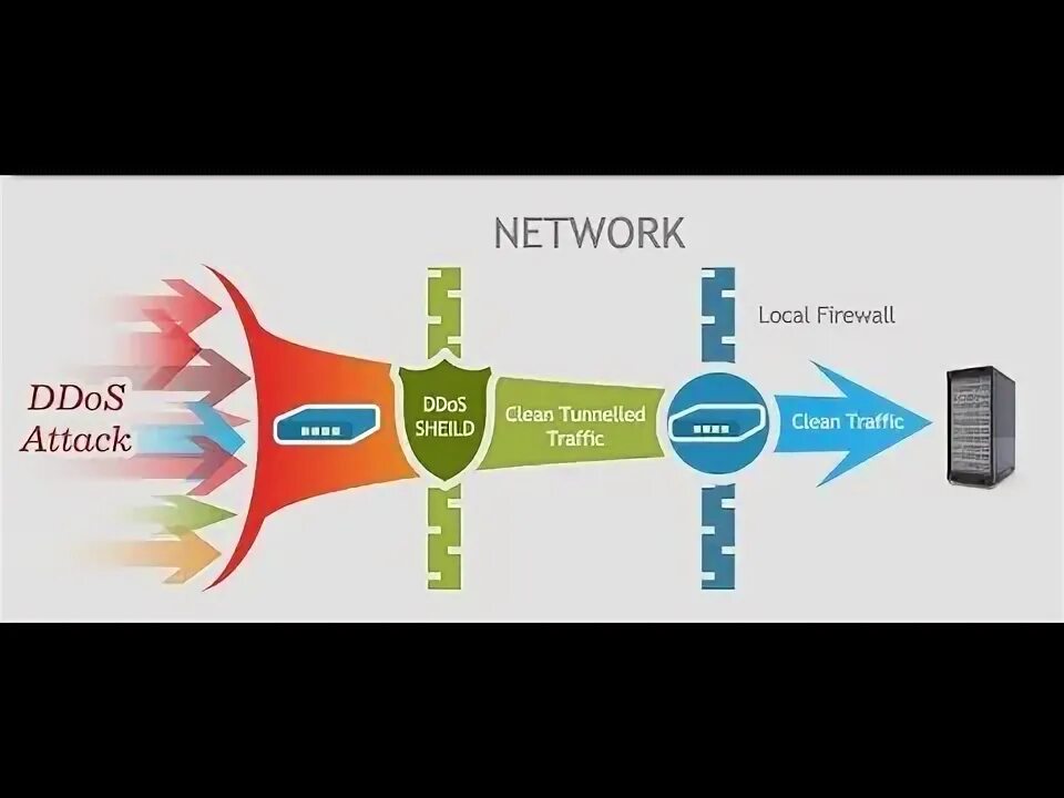 Ddos атака уфанет. Ubuntu ddos protection. ddos protected vps hosting. ddos attack on linux from back. the best ddos attack protection projects for arduino.