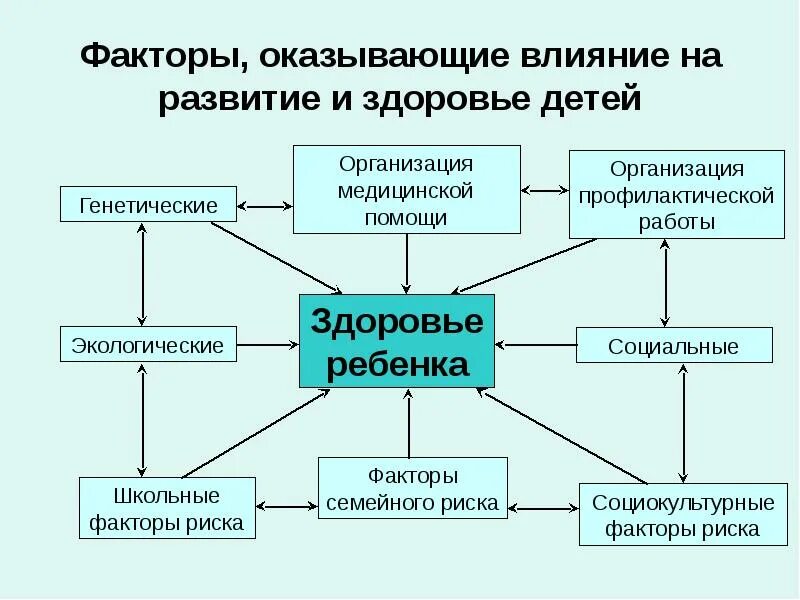 Факторы влияющие на развитие ребенка. Факторы риска, оказывающих влияние на развитие ребёнка. Неблагоприятные факторы влияющие на развитие ребёнка. Факторы влияющие на формирование ребенка. Какие элитные группы оказывают влияние