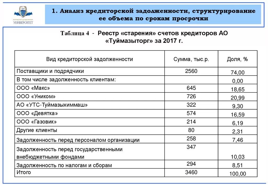 Объем дебиторской задолженности