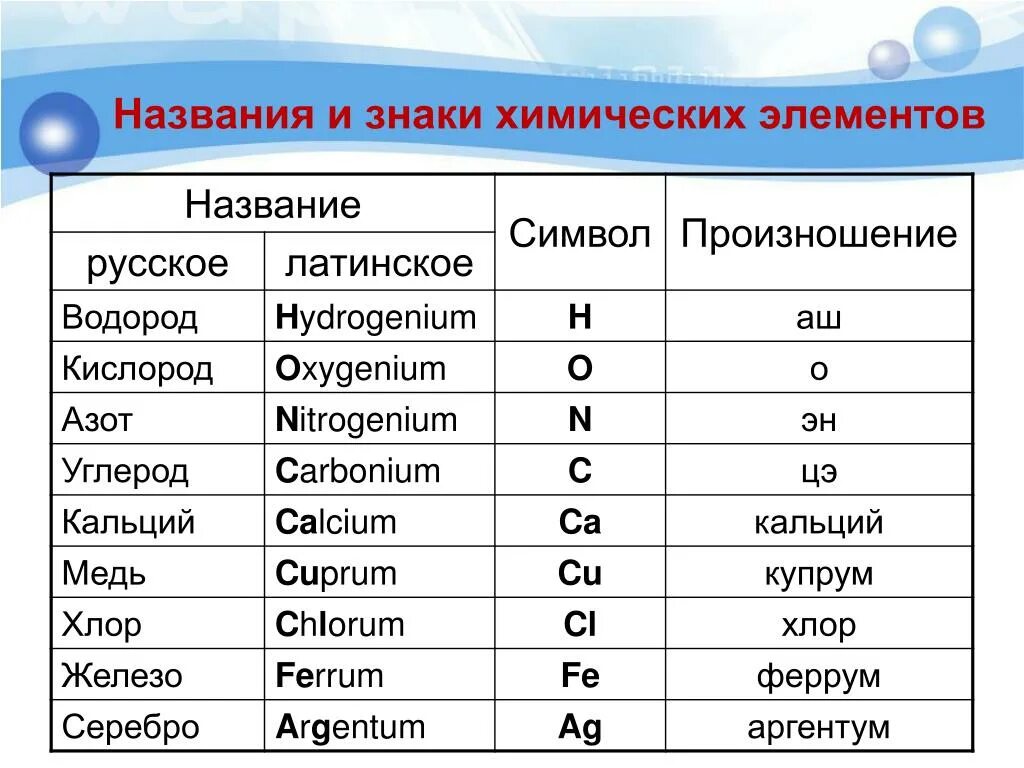 Урок химические элементы 8 класс