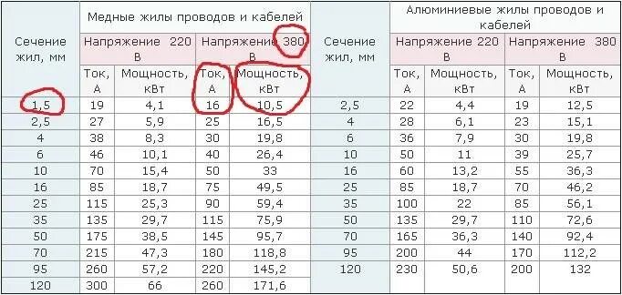 Сколько ампер на фазу. Провод 2.5 квадрата какой автомат ставить. Какой автомат для кабеля сечением 2.5. Автомат на провод 1.5 квадрата медный. Какой автомат на кабель 2.5 медь.