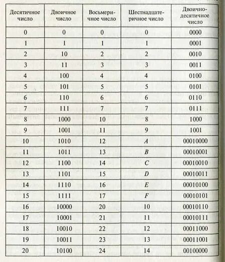 1 32 в десятичной