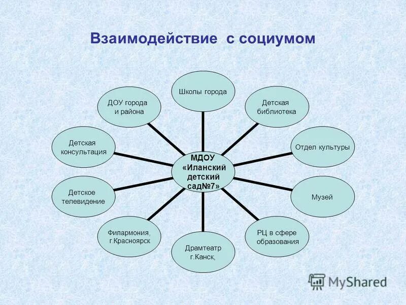 Программы социума. Взаимодействие с социумом в ДОУ. Модель взаимодействия ДОУ С социумом. Схема взаимодействия ДОУ С социумом. Формы взаимодействия с социумом в ДОУ.