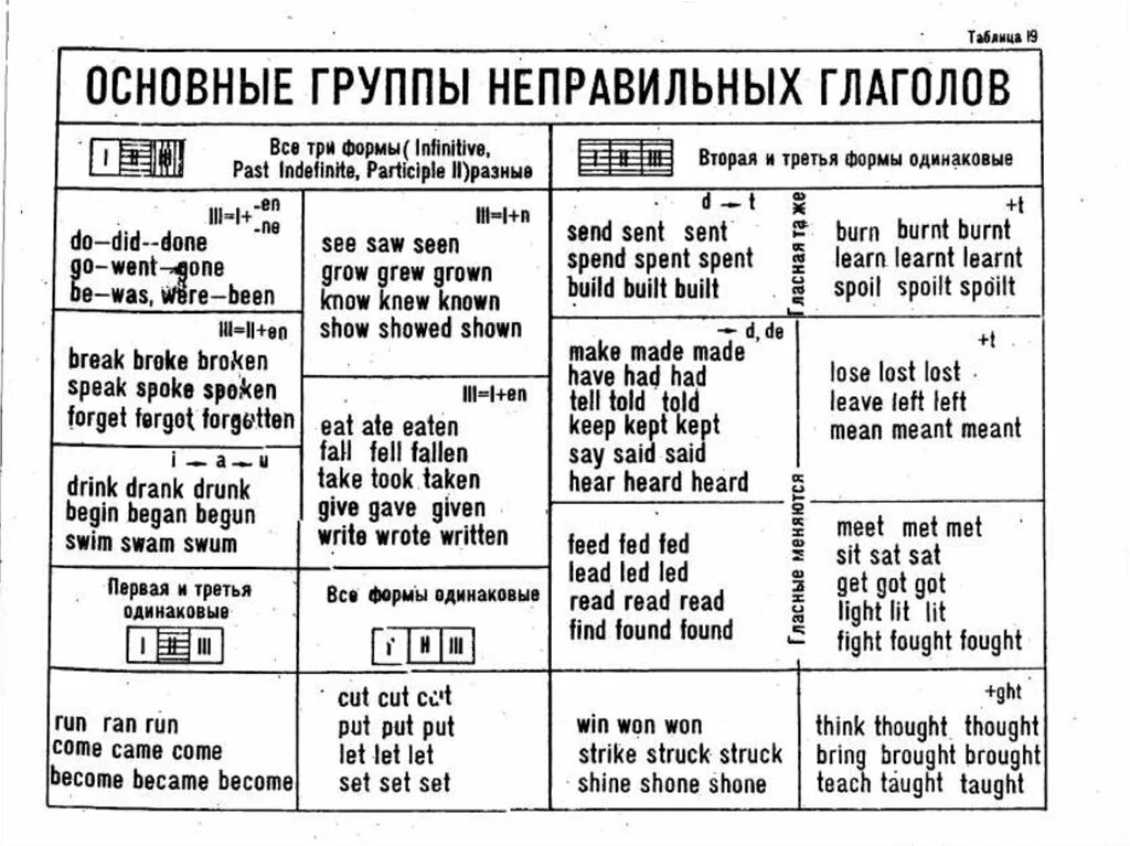 Сайты английской грамматики. Таблица грамматики английского языка. Грамматика английского языка для начинающих в таблицах. Правила грамматики английского языка в таблицах. Правила грамматики английского языка в таблицах для начинающих.