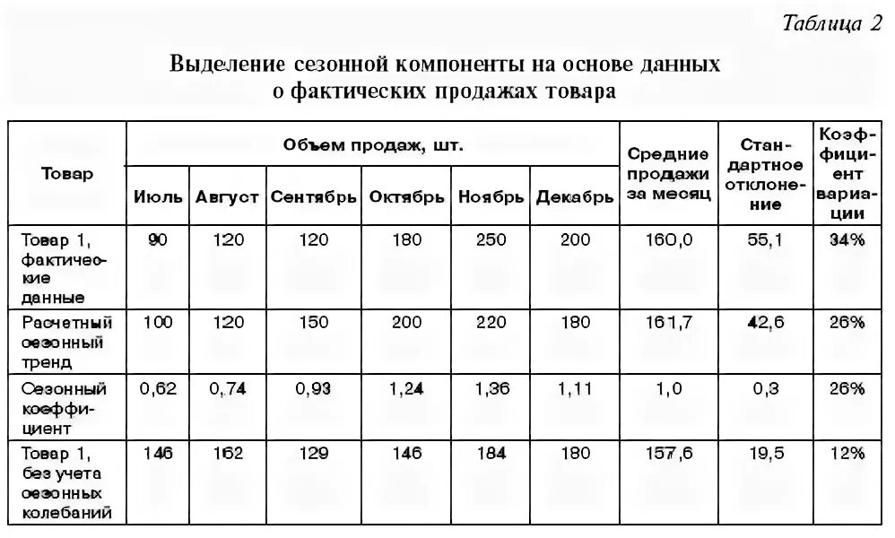 Фактические данные на основе которых. Анализ сезонных товаров. Сезонность товара. Сезонность продаж. Сезонность спроса.